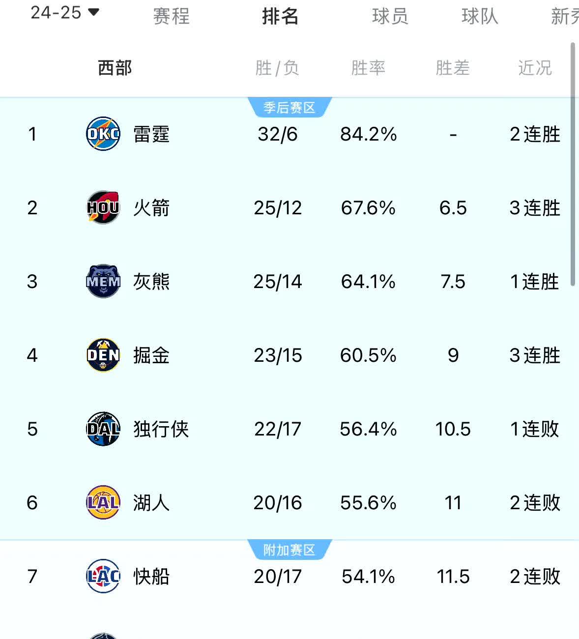 湖人胜国王，取得七连胜